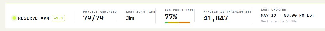 Reserve AVM v2.3 - 79 parcels analyzed, 77% average confidence, trained on 41,847 parcels