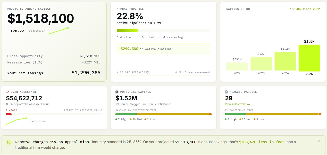 Dashboard hero: $1.518M projected annual savings, 22.8% appeal progress, savings trend +186% since 2022, Reserve charges 15% on wins vs industry 25-35%