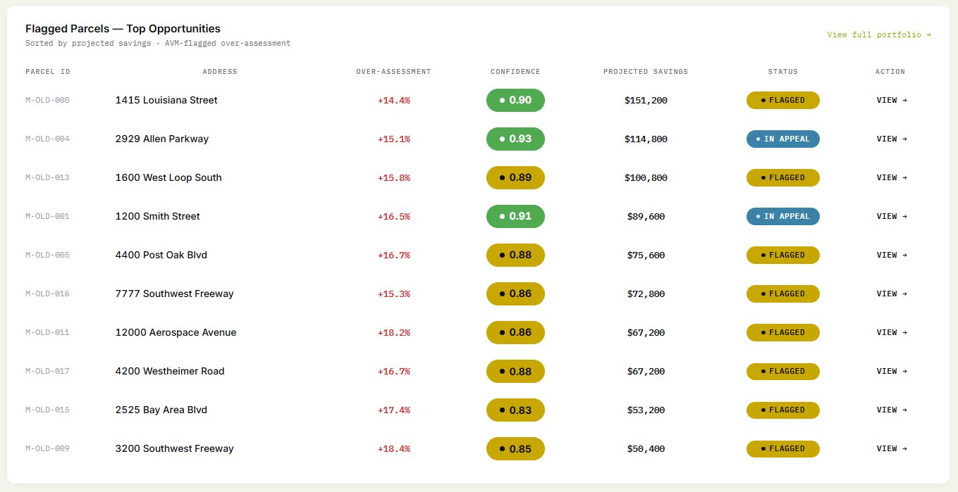 Flagged parcels with over-assessment percentages, AVM confidence scores, and projected savings per parcel