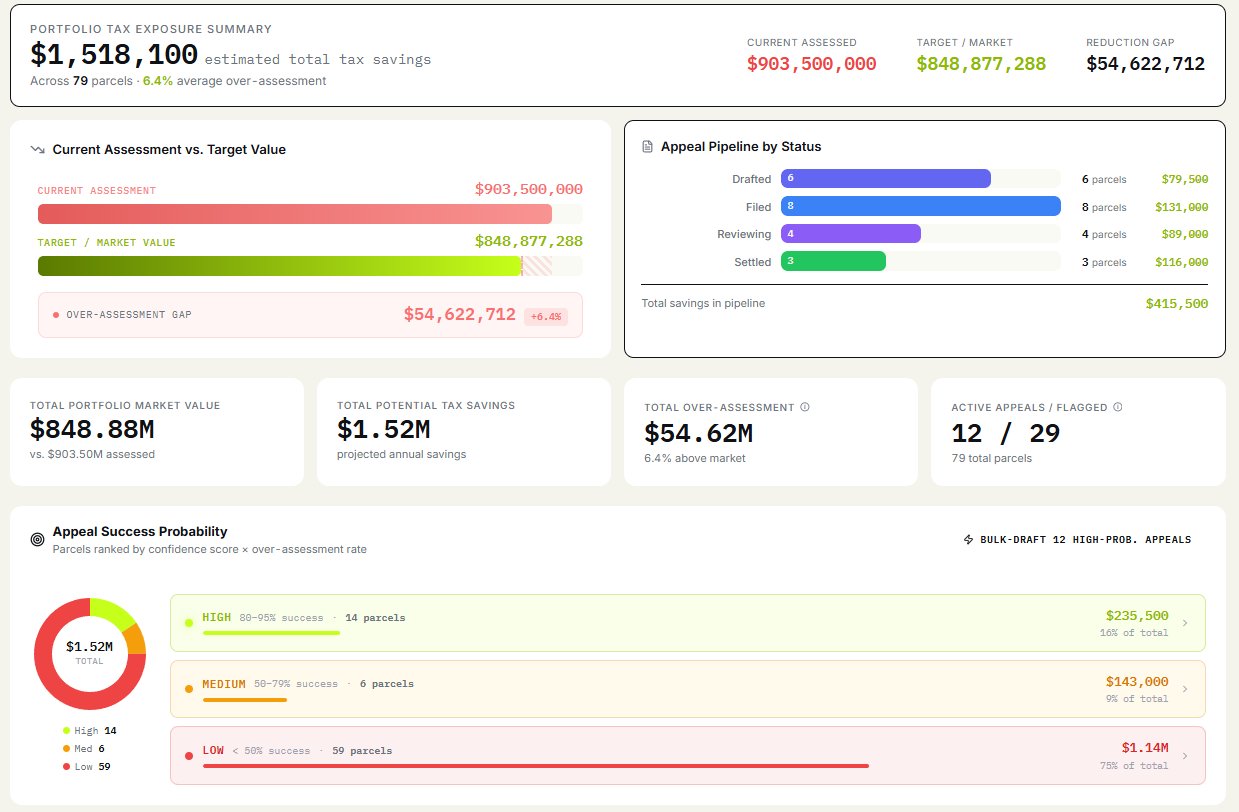 Portfolio tax exposure summary with current vs target assessment, appeal pipeline by status, and success probability donut